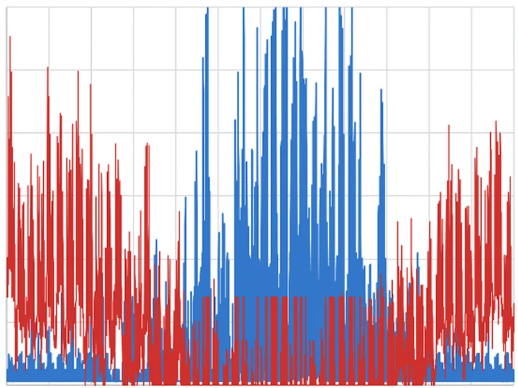 Hourly heating (red) and cooling (blue) energy demand over one year